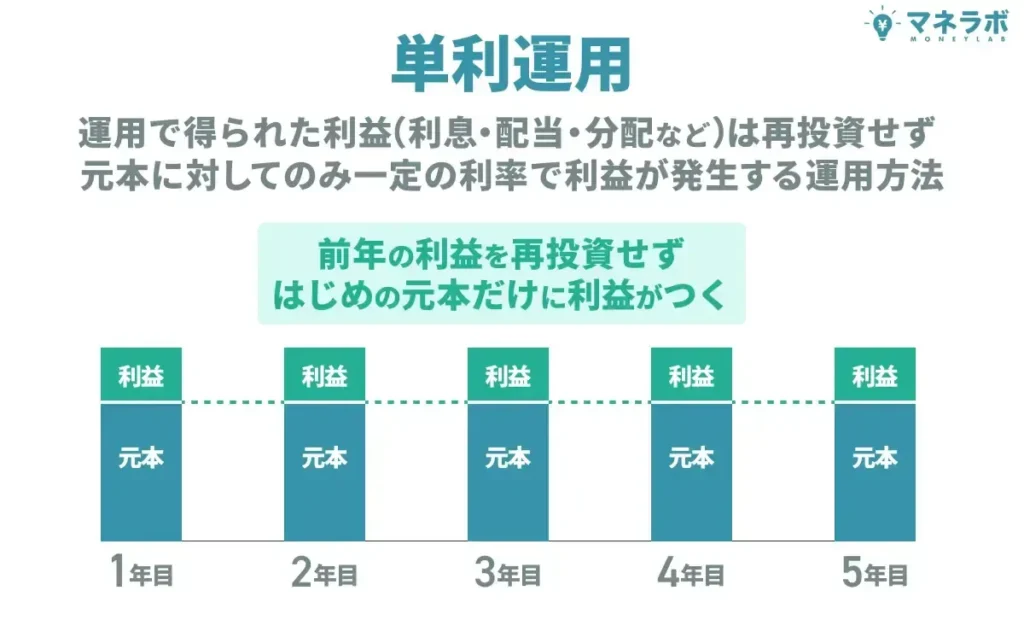 単利運用とは