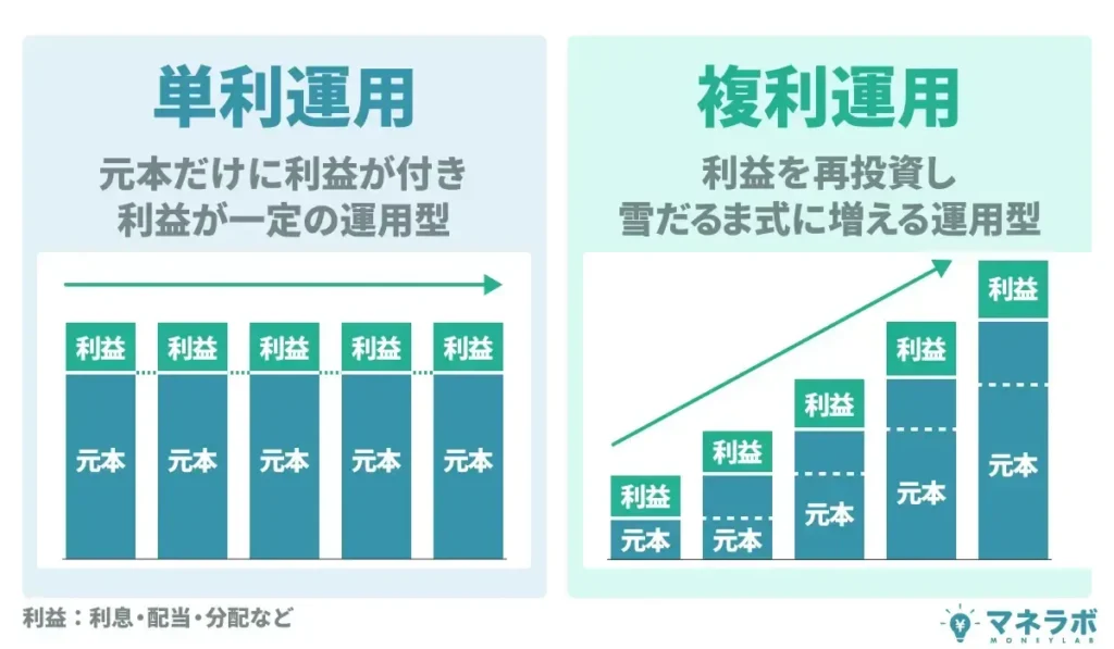 単利運用・複利運用とは