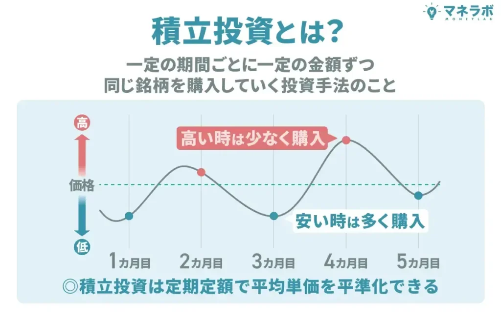 積立投資とは?