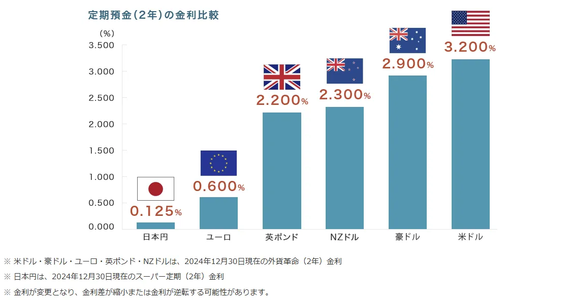 三井住友信託銀行｜定期預金2年の金利比較