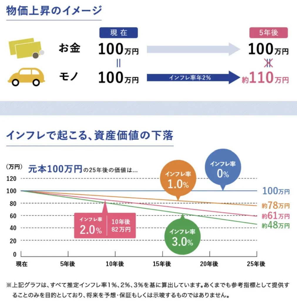 インフレによる資産価値の目減り