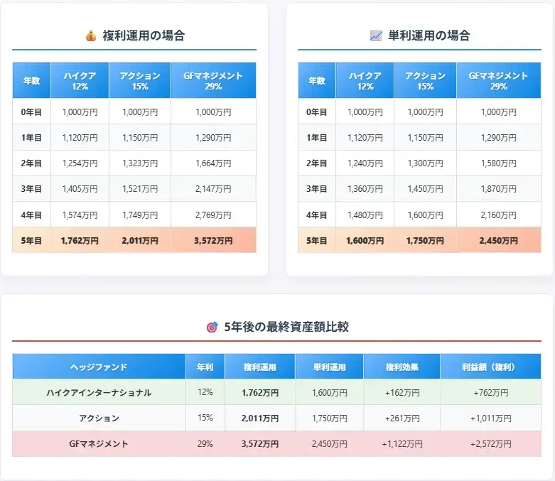 5年運用した場合