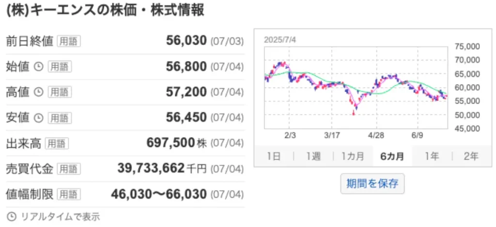 キーエンスの株価チャート