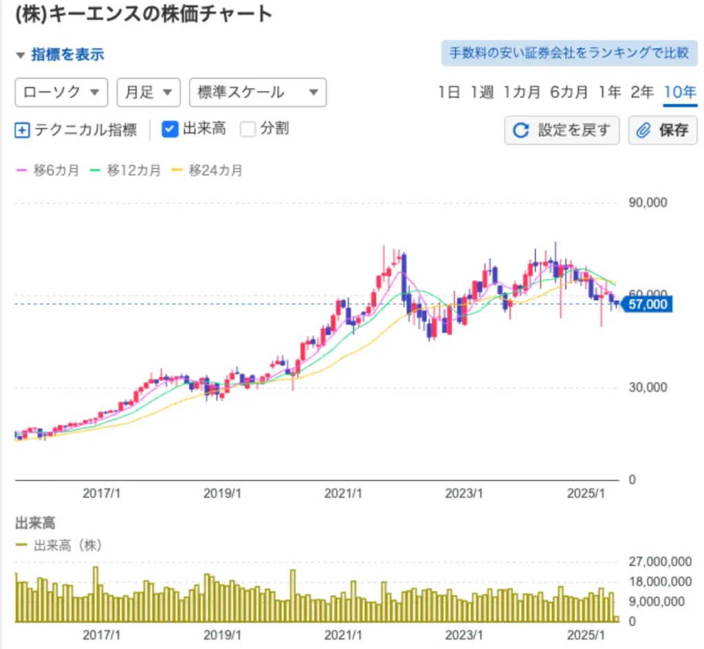 キーエンスの株価チャート