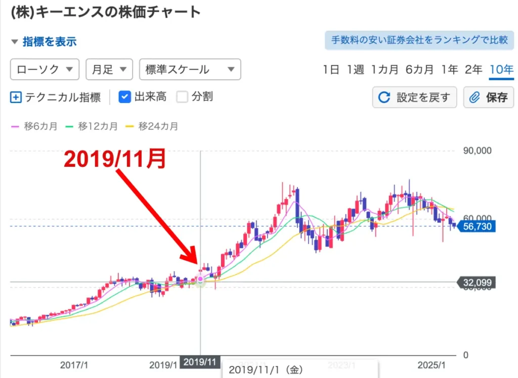 キーエンスの株価チャート