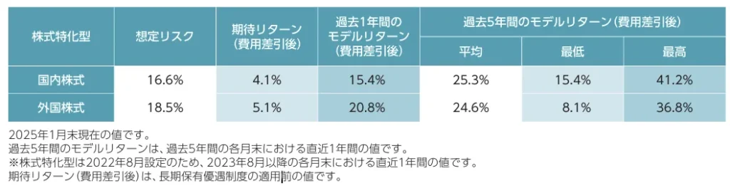 三井住友信託銀行ファンドラップの過去リターン（株式特化型）