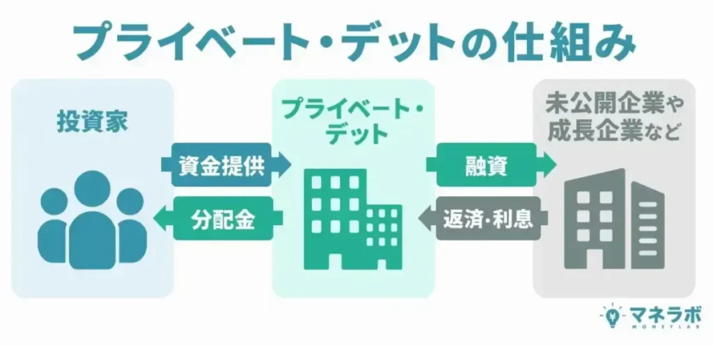 プラーベートデットの仕組み図