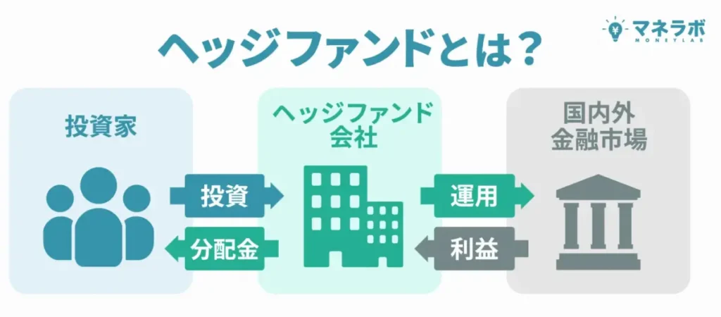 ヘッジファンドの仕組み図