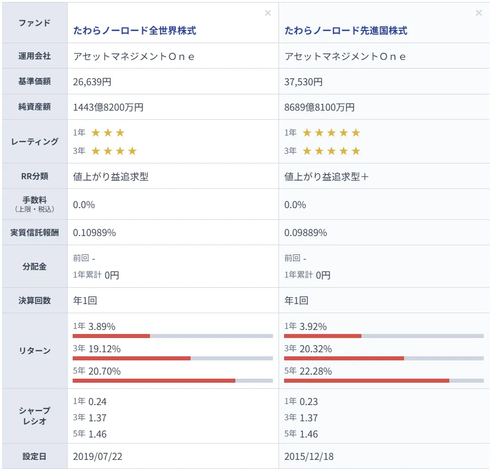たわらノーロード全世界株式 vsたわらノーロード先進国株式