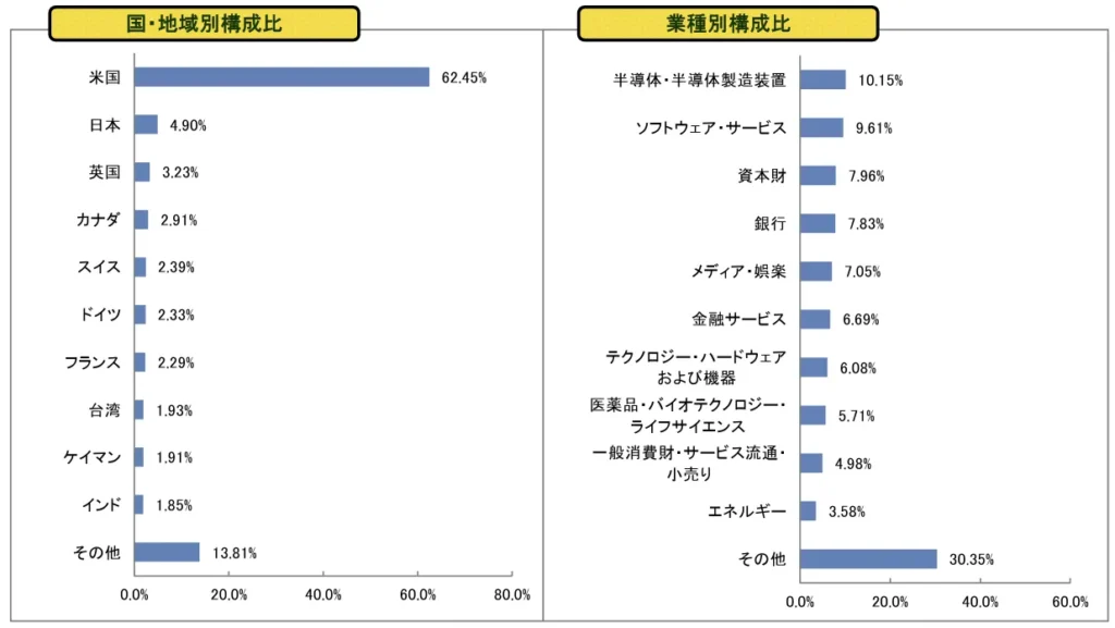 たわらノーロード全世界株式の国別および業種別資産構成比