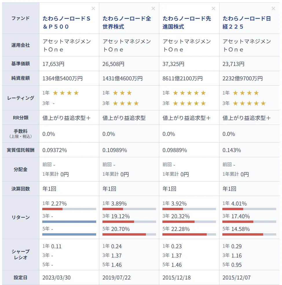 みんかぶ投資信託比較（たわらノーロードS&P500/全世界株式/先進国株式/日経225）
