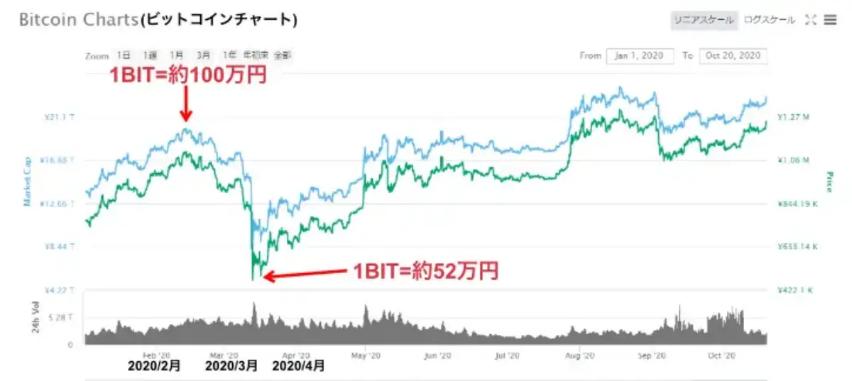 ビットコインのチャート