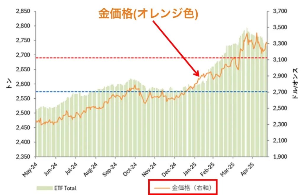 ETF保有金残高と金価格