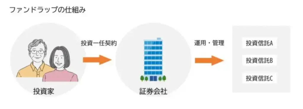 ファンドラップの仕組み図