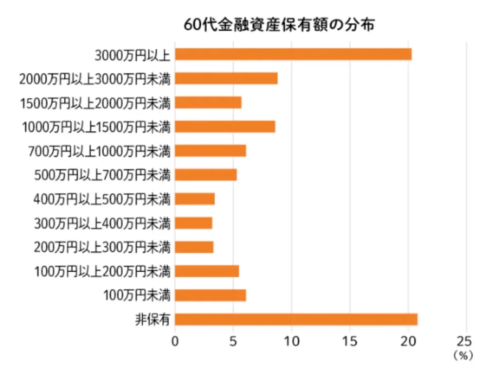60代の金融資産保有額の分布図