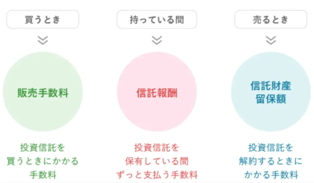 投資信託にかかる手数料