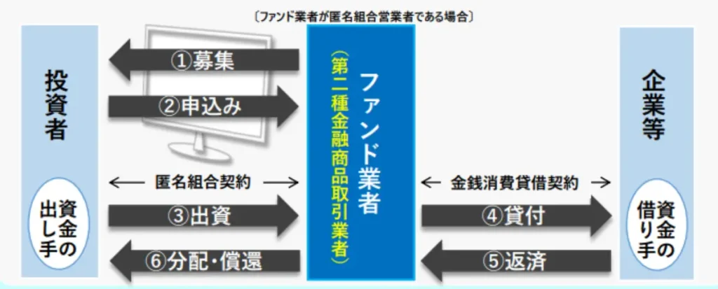 ソーシャル・レンディングの仕組み図