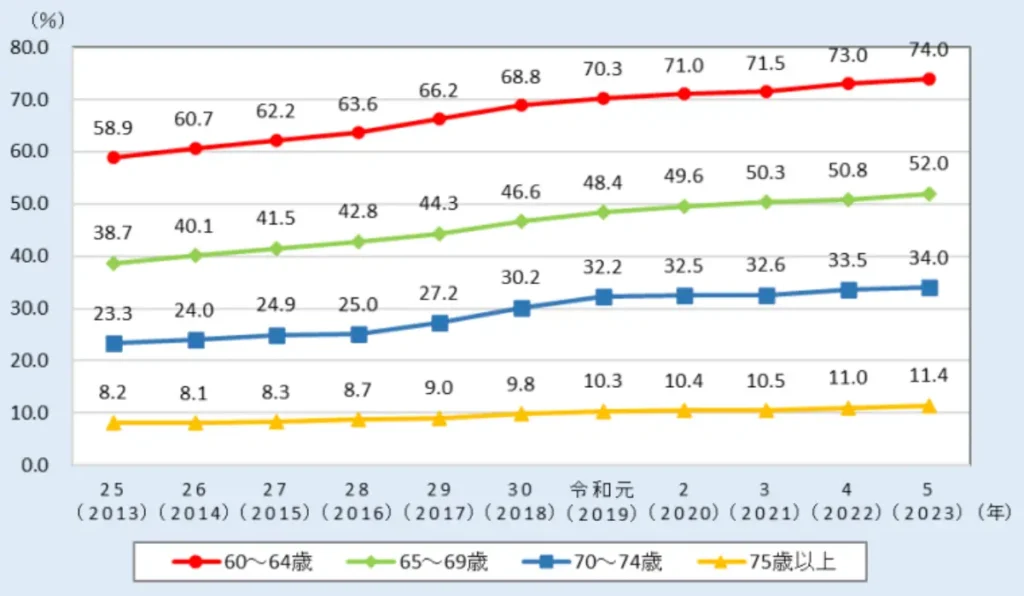 年齢階級別就業率の推移(厚生労働省)