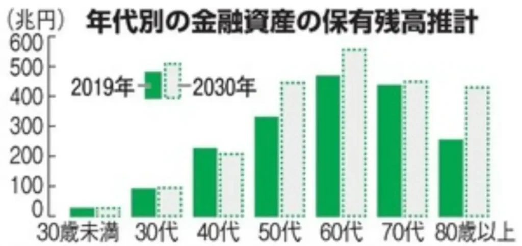 年代別資産保有
