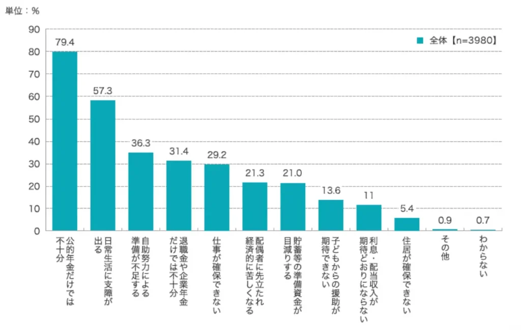 老後の不安棒グラフ