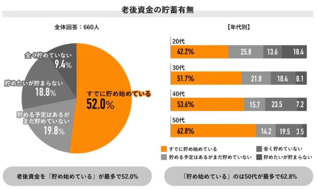 老後資金の貯蓄有無