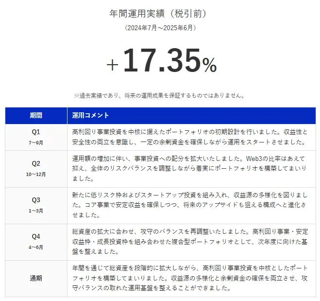 アクション2024年度の運用実績と各Qの運用コメント