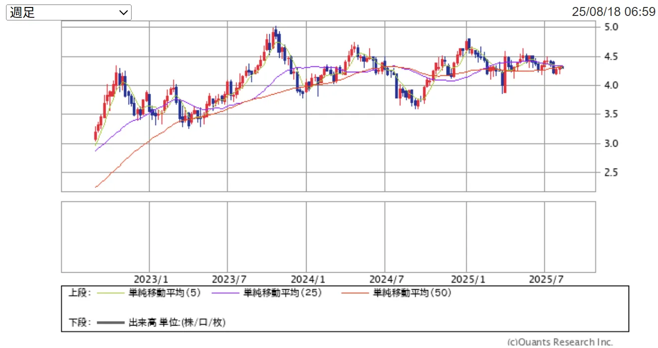 米国国債10年の利回り推移
