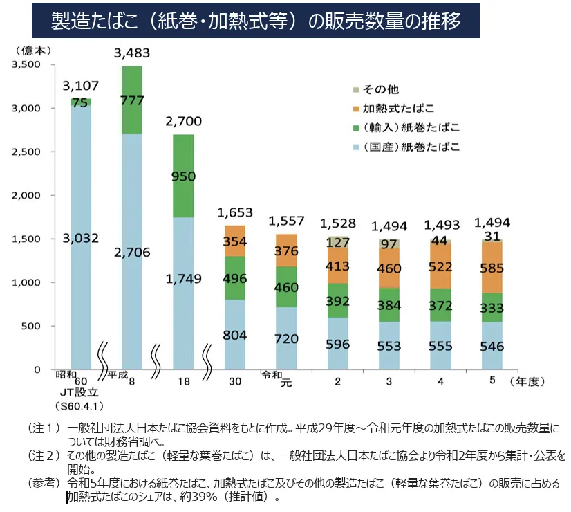 財務省理財局|製造たばこの販売数量の推移