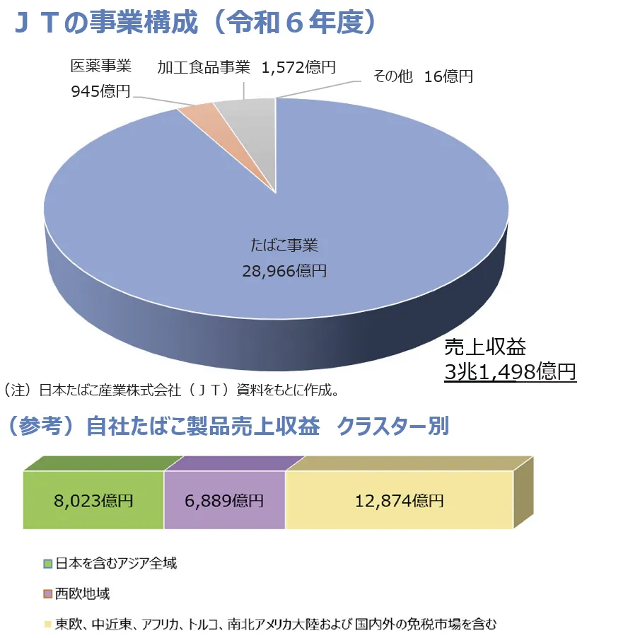 財務省理財局｜JTの事業構成（令和6年度）