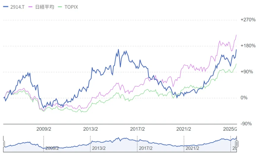 JTの株価チャート(過去20年)