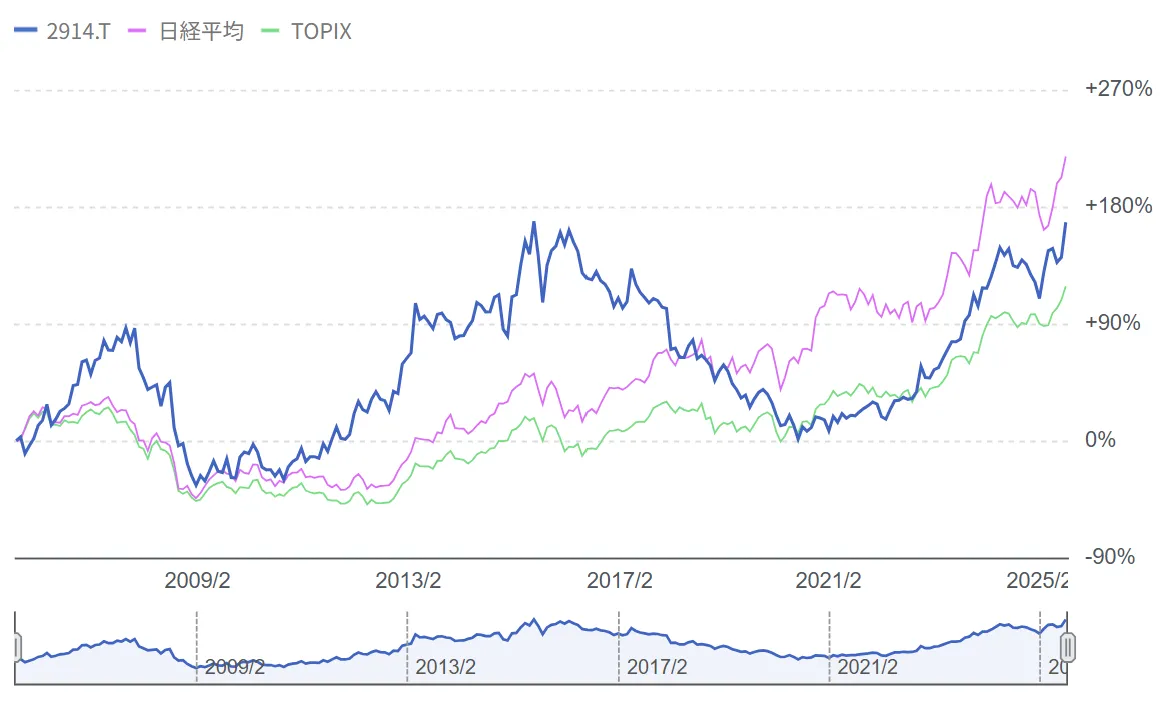 JTの株価チャート(過去20年)