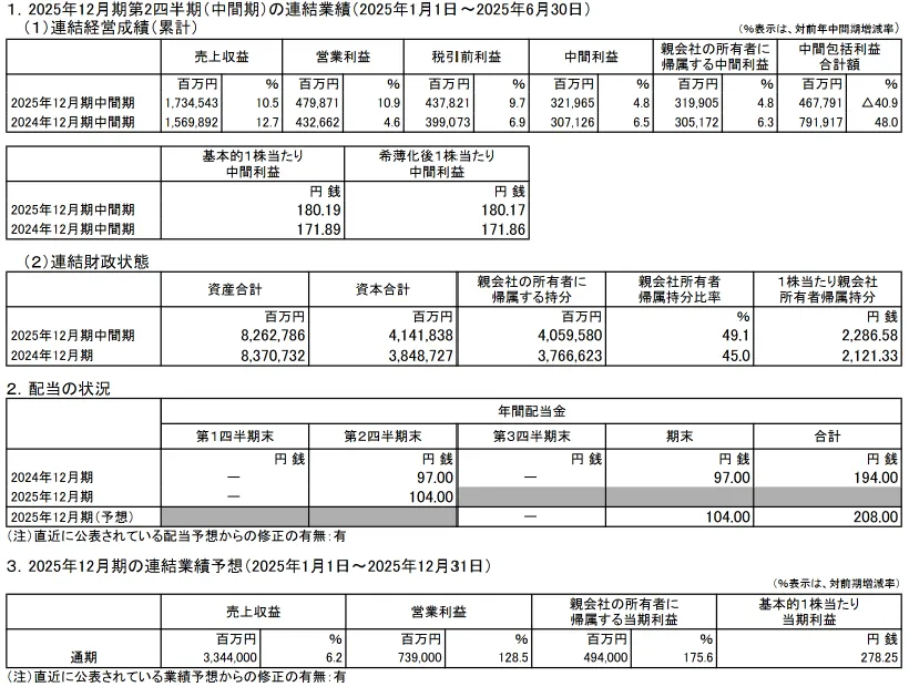JT 2025年12月期 第2四半期(中間期)決算短信