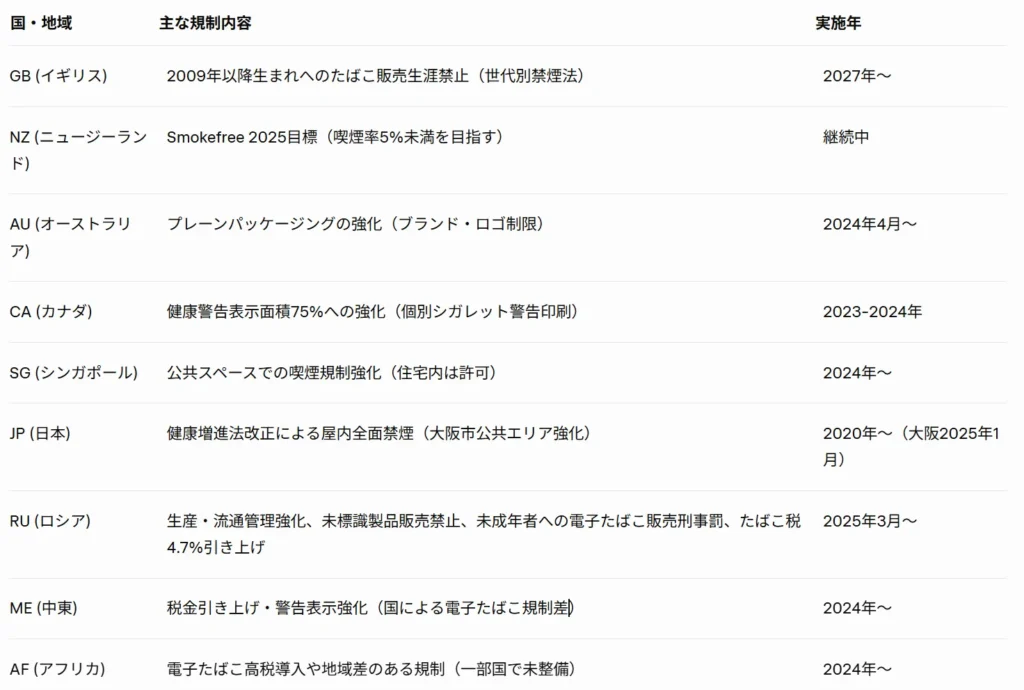 各国たばこ規制強化状況(一例)