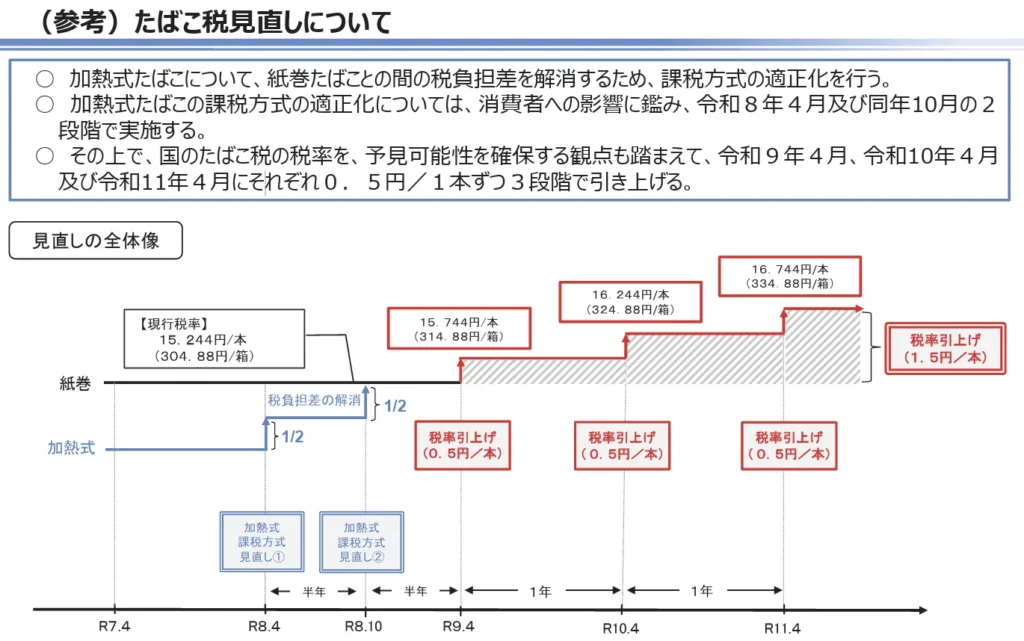 財務省理財局｜たばこ税の見直しについて