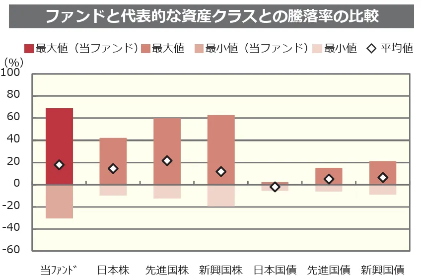 野村インド株投資とその他の資産クラスとの騰落率の比較