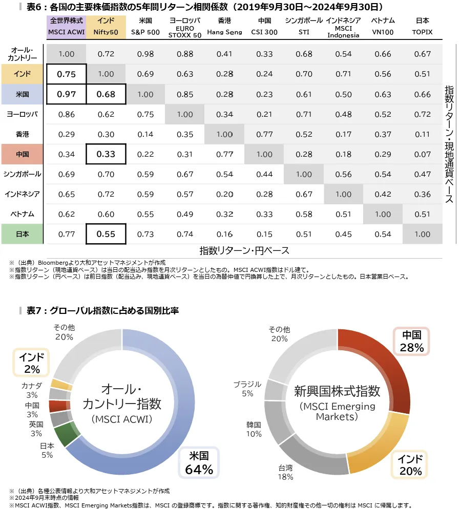 主要株価指数の相関関係と、グローバル指数に占めるインド株の割合