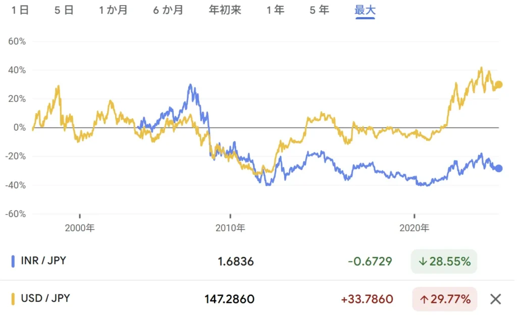 インドルピー/円、USD/円の推移