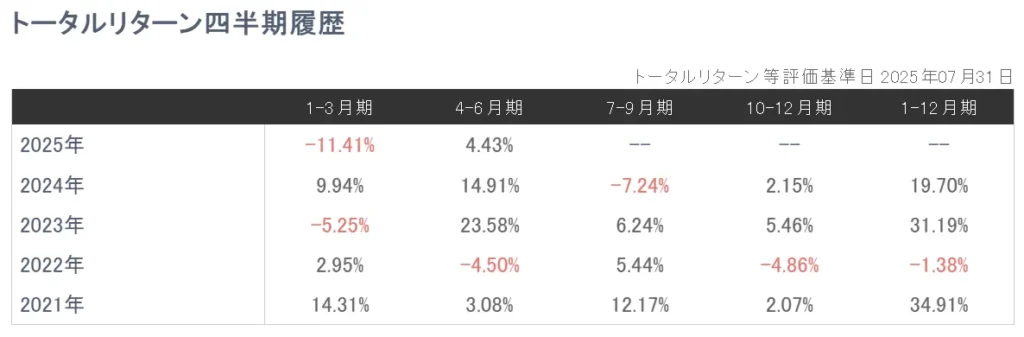 野村インド株投資の過去トータルリターン