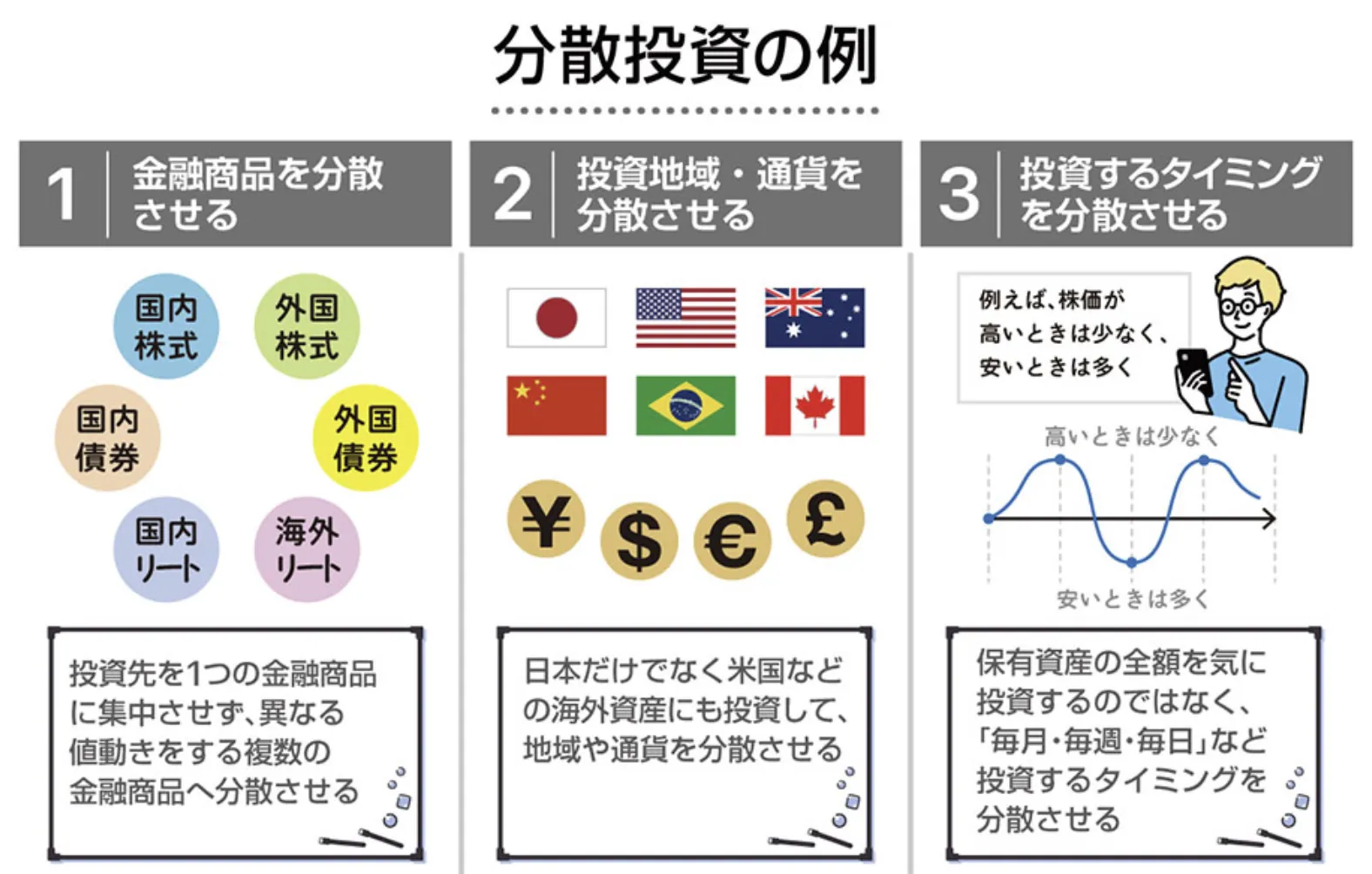 分散投資の例