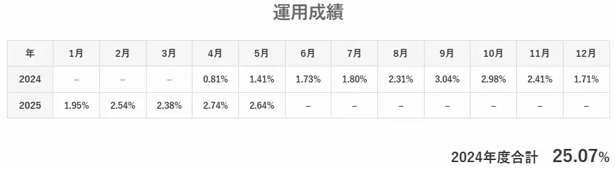 アクション2025年5月までの運用実績