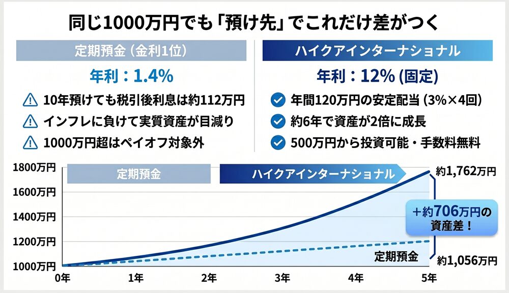 1000万円の定期預金金利ランキングと高利回り投資の比較
