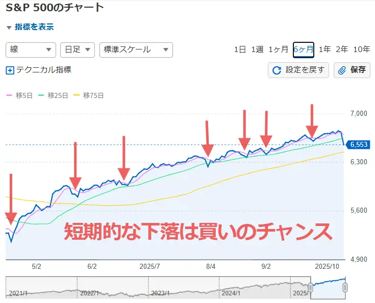 短期的な下落は買いのチャンス