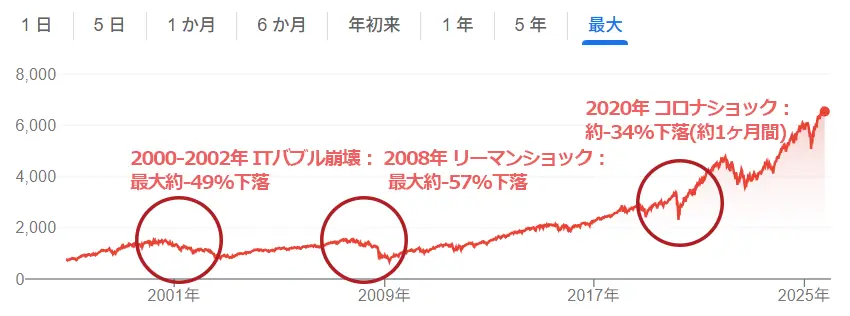 S&P500でも過去には大きな下落を経験している