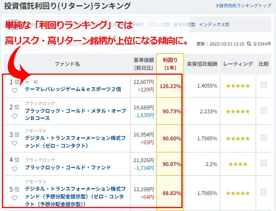 利回りランキングで上位にランクインする銘柄は、半導体関連やAI関連など成長性が高い特定のセクターに集中投資する銘柄や特定の国に投資する銘柄など、ハイリスク・ハイリターンな傾向がある