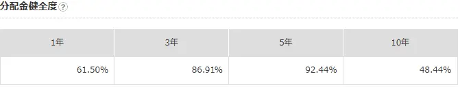 インベスコ 世界厳選株式オープン<為替ヘッジなし>(毎月決算型)分配金健全度
