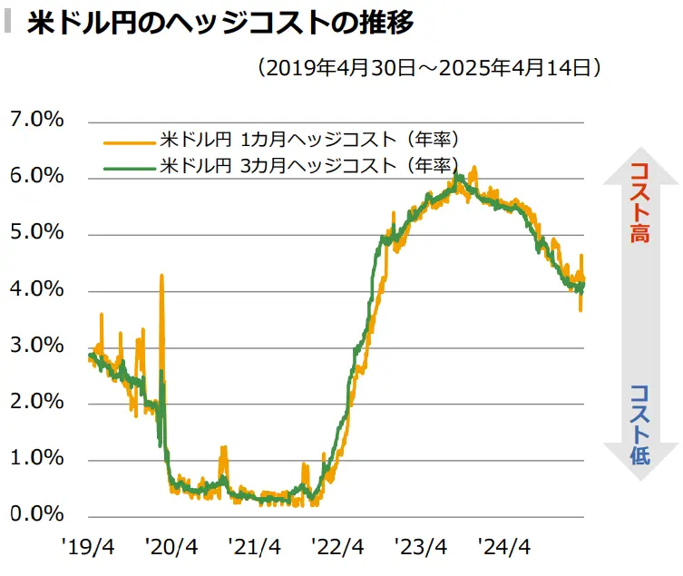 米ドル円のヘッジコストの推移