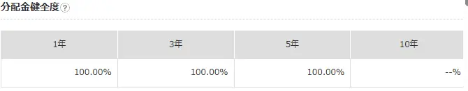 インベスコ 世界厳選株式オープン<為替ヘッジなし>(年1回決算型)分配金健全度