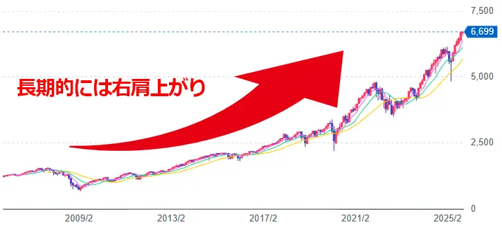 長期スパンでは右肩上がり(例:S&P500)