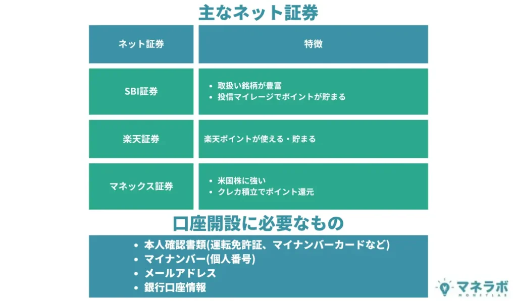 主なネット証券・口座開設に必要なもの