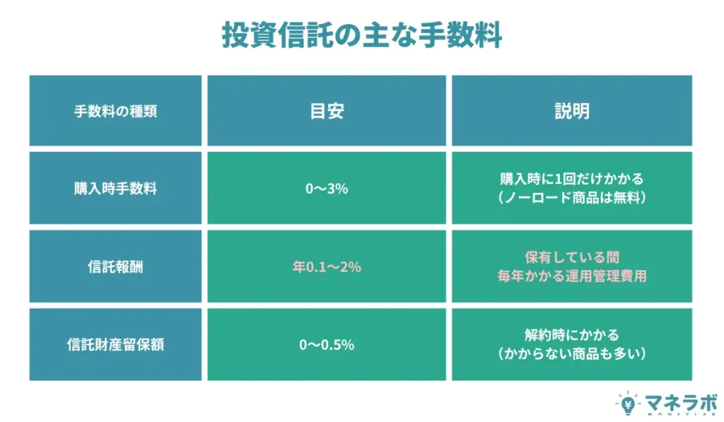 投資信託の主な手数料
